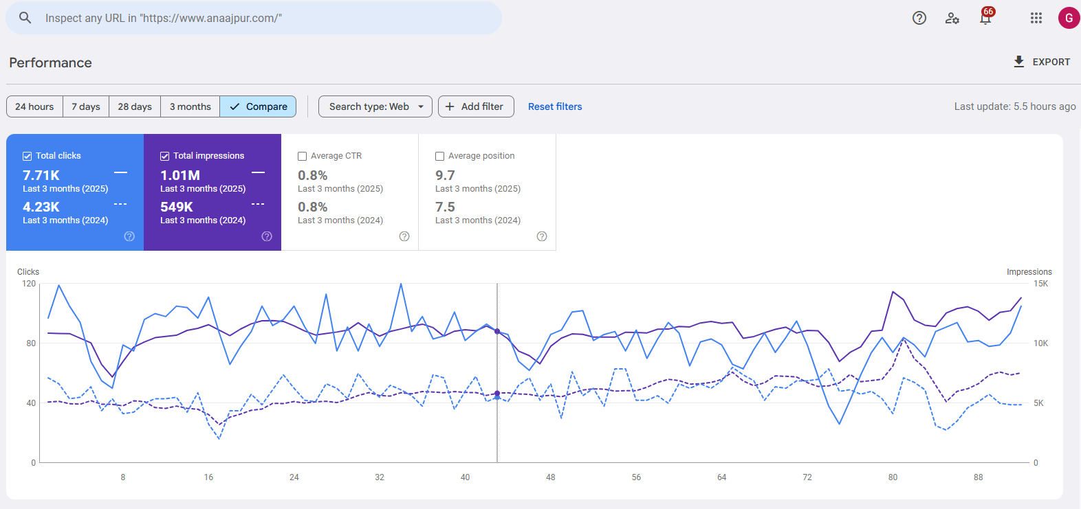 Anaajpur.com Google Search Console performance