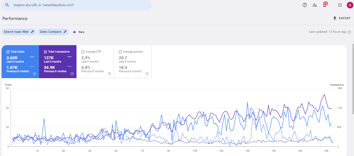 WeSellDeadLots Google Search Console performance