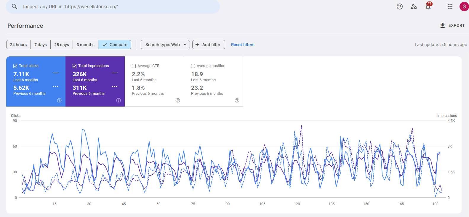 WeSellStocks Google Search Console performance