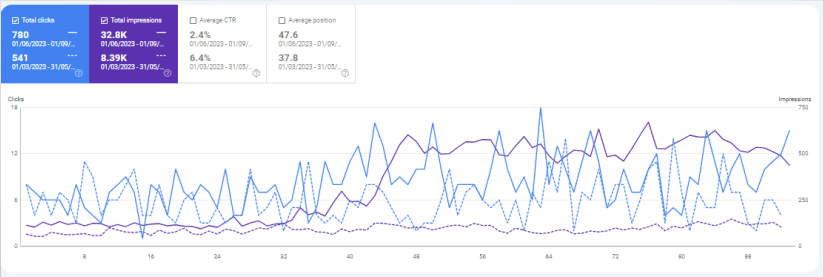 Baby Box Shop Google Search Console performance