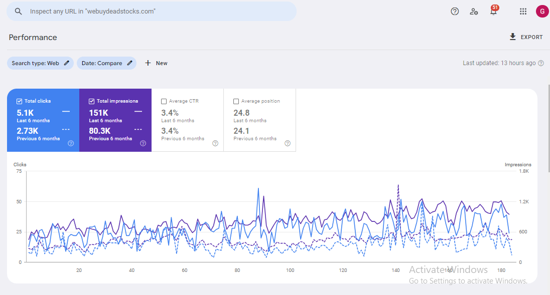 WeBuyDeadStocks Google Search Console performance
